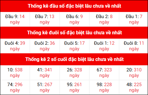 Theo dõi đầu đuôi, 2 số cuối đặc biệt XSMB lâu chưa về 4/10/2025