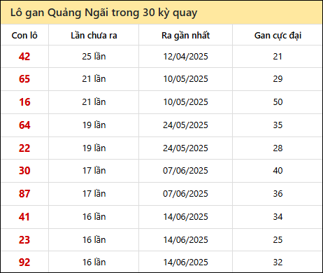 Thống kê lô gan XSQNG trong 30 kỳ quay thưởng gần đây
