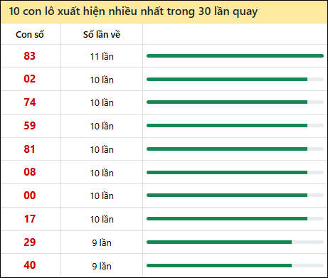 Thống kê lô tô về nhiều nhất xổ số Quảng Ngãi trong 30 lần quay thưởng
