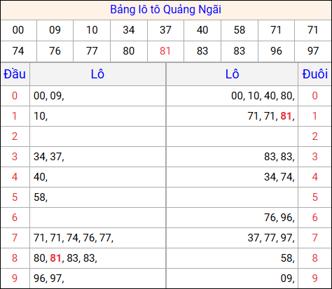 Tổng hợp loto xổ số Quảng Ngãi về kỳ trước