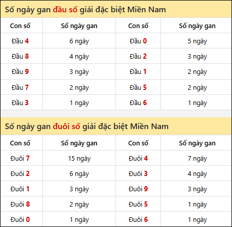 Khám phá thông tin đầu đuôi số XSMN lâu chưa về tính đến 4/10/2025