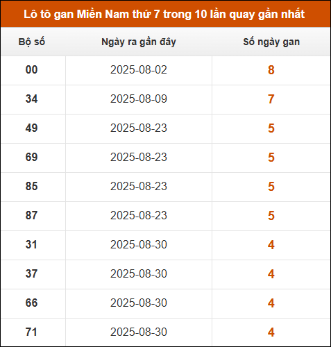 Theo dõi loto gan XSMN 4/10/2025