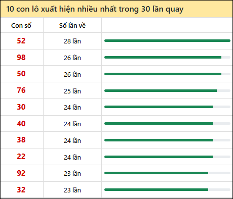 Tần suất lô XSMN về nhất trong 30 lần quay