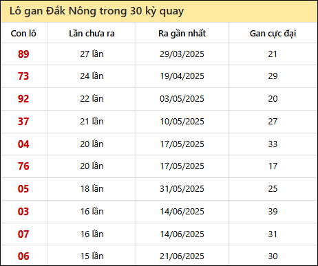 Thống kê lô gan XSDNO trong 30 kỳ quay thưởng gần đây