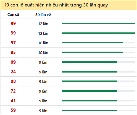 Thống kê lô tô về nhiều nhất xổ số Đắc Nông trong 30 lần quay thưởng