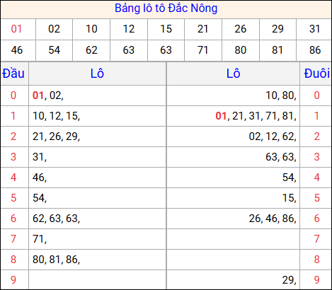 Tổng hợp loto xổ số Đắc Nông về kỳ trước