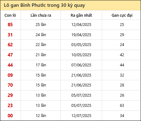 Thống kê lô gan XSBP trong 30 kỳ quay thưởng gần đây