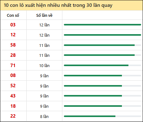 Thống kê lô tô về nhiều nhất xổ số Bình Phước trong 30 lần quay thưởng