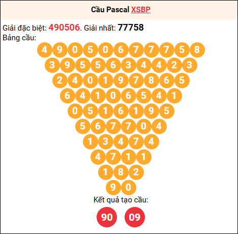 Soi cầu Pascale XSBP 4/10/2025