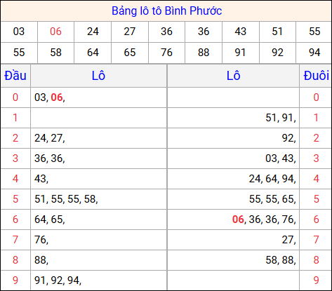 Tổng hợp loto xổ số Bình Phước về kỳ trước