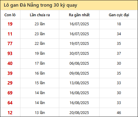 Thống kê lô gan XSDNG trong 30 kỳ quay thưởng gần đây
