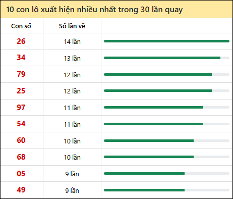 Thống kê lô tô về nhiều nhất xổ số Đà Nẵng trong 30 lần quay thưởng