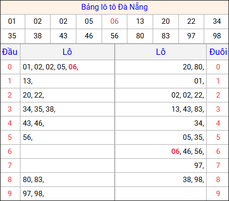 Tổng hợp loto xổ số Đà Nẵng về kỳ trước