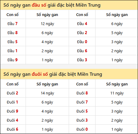 Khám phá thông tin đầu đuôi số XSMT lâu chưa về đến 4/10/2025