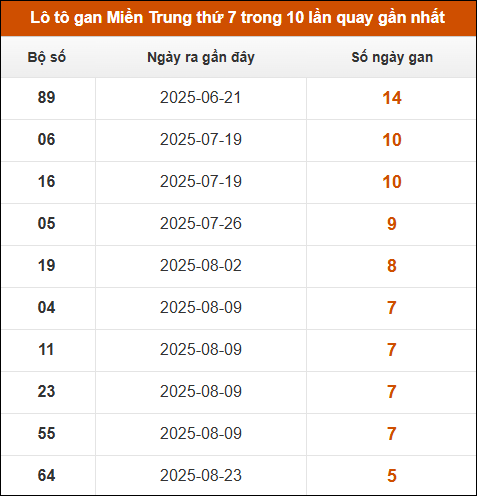Theo dõi loto gan xsmt 4/10/2025