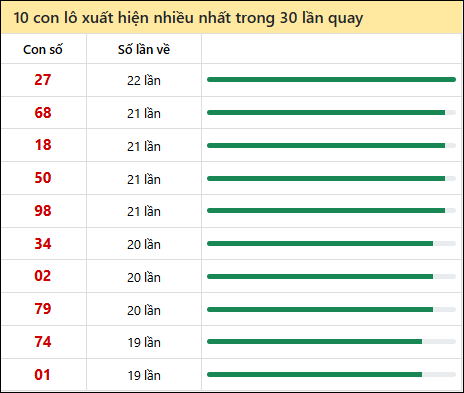 Tần suất lô XSMT về nhất trong 30 lần quay