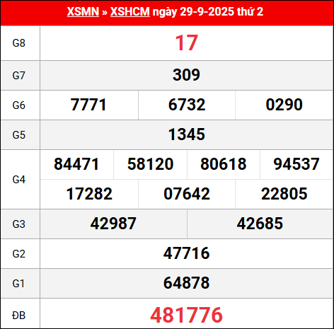 Bảng kết quả Hồ Chí Minh 29/9/2025 kỳ trước