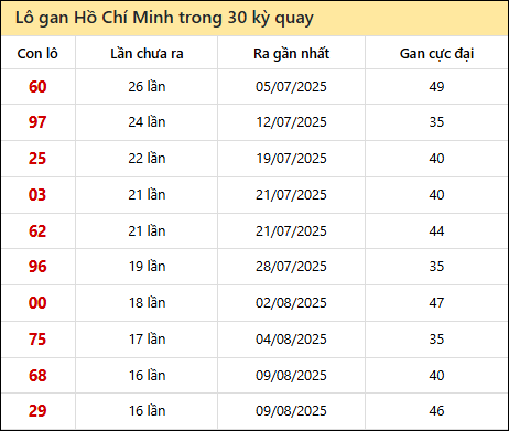 Thống kê lô gan XSHCM trong 30 kỳ quay thưởng gần đây