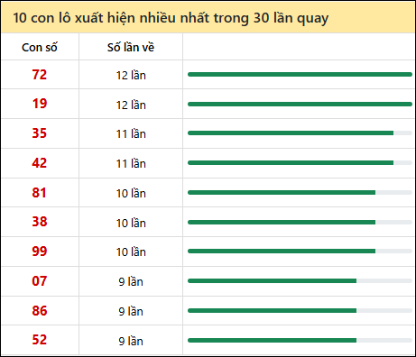 Thống kê lô tô về nhiều nhất xổ số Hồ Chí Minh trong 30 lần quay thưởng