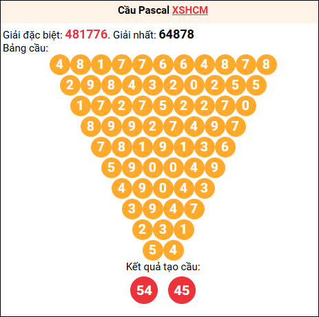 Soi cầu Pascale XSHCM 4/10/2025