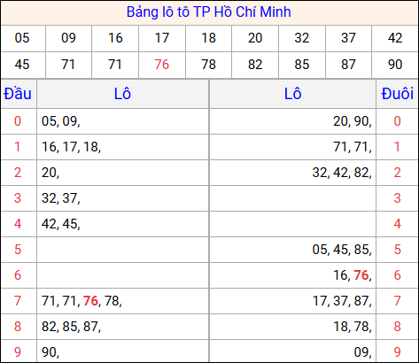 Tổng hợp loto xổ số Hồ Chí Minh về kỳ trước