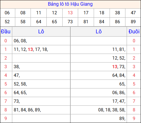 Tổng hợp loto xổ số Hậu Giang về kỳ trước