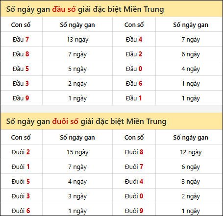 Khám phá thông tin đầu đuôi số XSMT lâu chưa về đến 5/10/2025