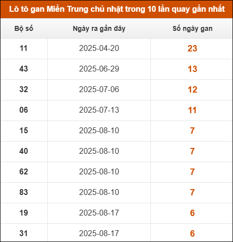 Theo dõi loto gan xsmt 5/10/2025