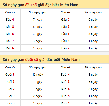 Khám phá thông tin đầu đuôi số XSMN lâu chưa về tính đến 5/10/2025