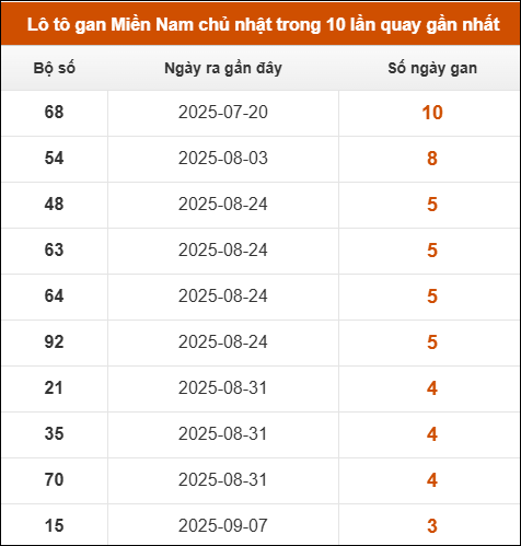 Theo dõi loto gan XSMN 5/10/2025