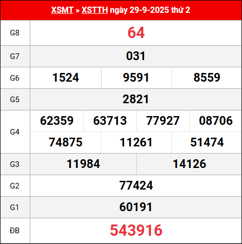 Bảng kết quả Thừa Thiên Huế 29/9/2025 kỳ trước