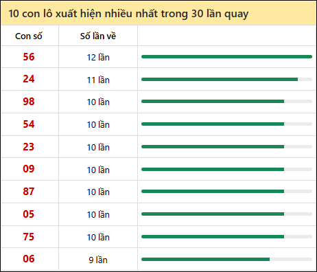 Thống kê lô tô về nhiều nhất xổ số Thừa Thiên Huế trong 30 lần quay thưởng