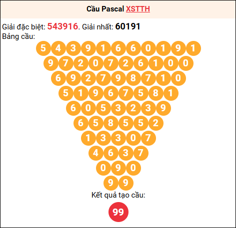 Soi cầu Pascale XSTTH 5/10/2025