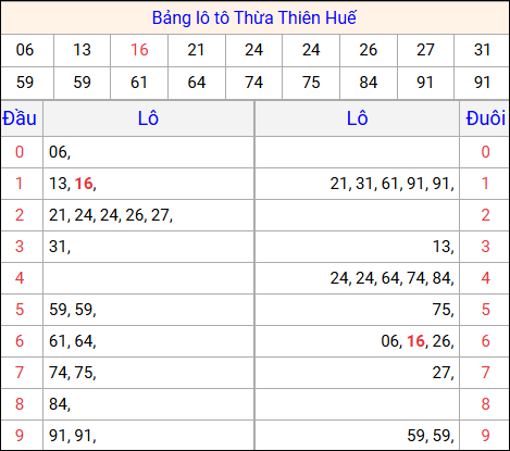 Tổng hợp loto xổ số Thừa Thiên Huế về kỳ trước