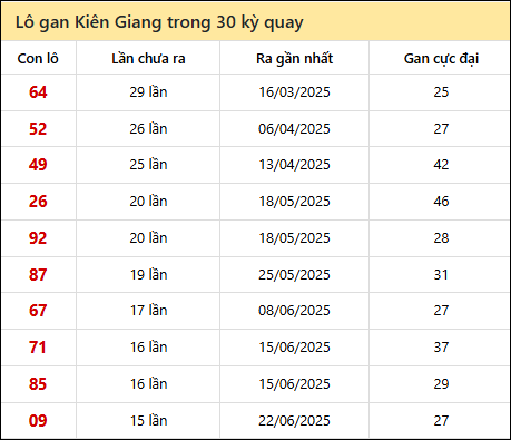 Thống kê lô gan XSKG trong 30 kỳ quay thưởng gần đây