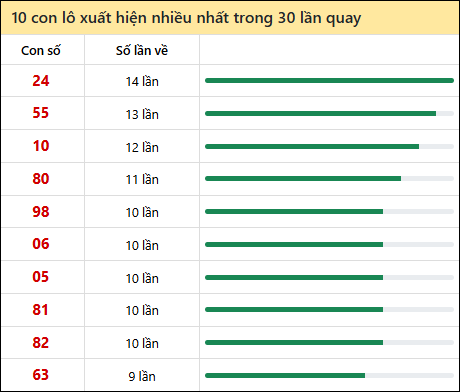 Thống kê lô tô về nhiều nhất xổ số Kiên Giang trong 30 lần quay thưởng