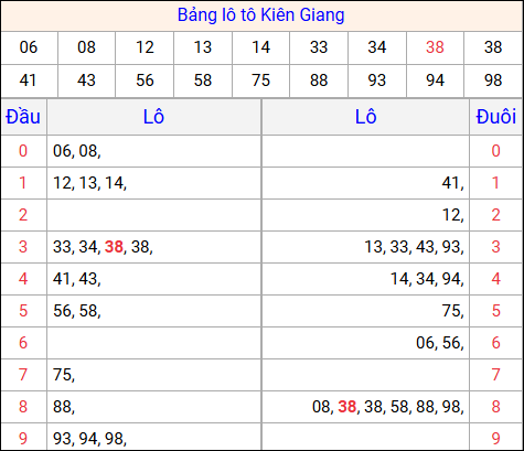 Tổng hợp loto xổ số Kiên Giang về kỳ trước