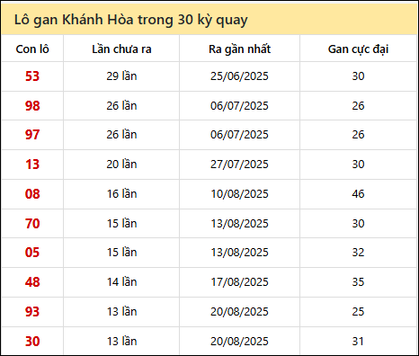 Thống kê lô gan XSKH trong 30 kỳ quay thưởng gần đây