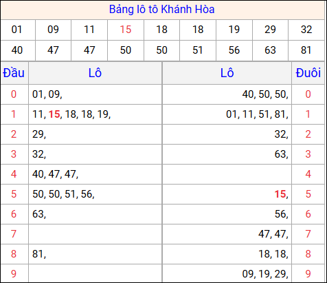 Tổng hợp loto xổ số Khánh Hòa về kỳ trước