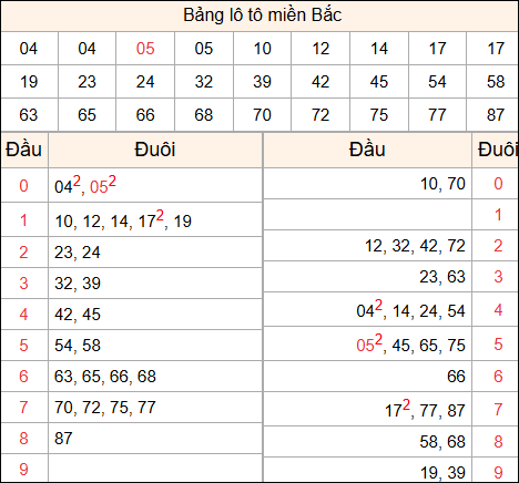 Tổng hợp loto xổ số miền Bắc đã về ngày hôm qua