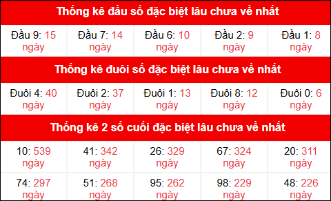 Theo dõi đầu đuôi, 2 số cuối đặc biệt XSMB lâu chưa về 5/10/2025