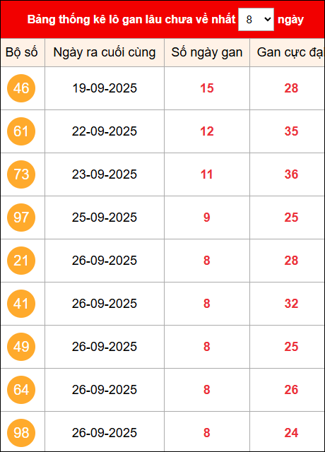 Khám phá loto gan xổ số miền Bắc 5/10/2025