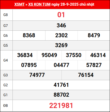 Bảng kết quả Kon Tum 28/9/2025 kỳ trước