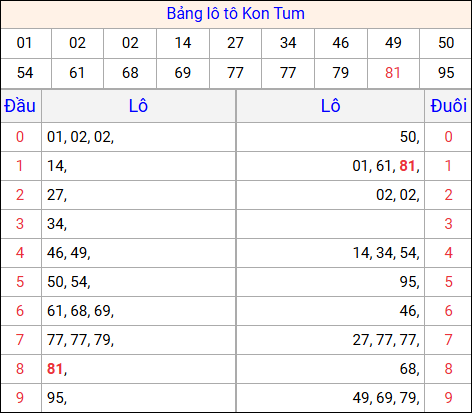 Tổng hợp loto xổ số Kon Tum về kỳ trước
