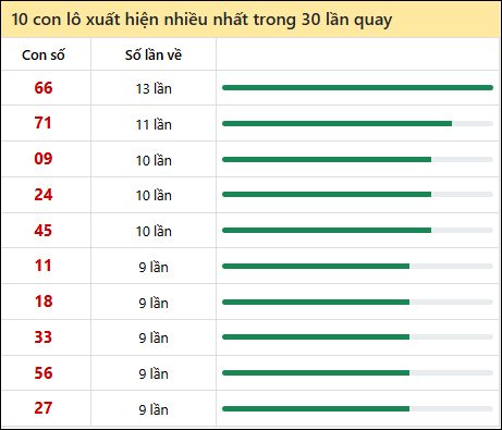 Thống kê lô tô về nhiều nhất xổ số Tiền Giang trong 30 lần quay thưởng