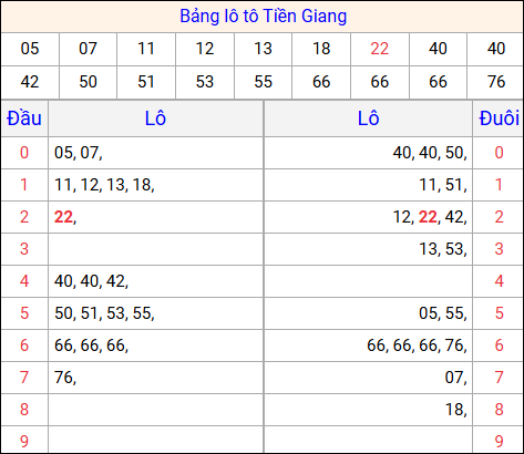 Tổng hợp loto xổ số Tiền Giang về kỳ trước