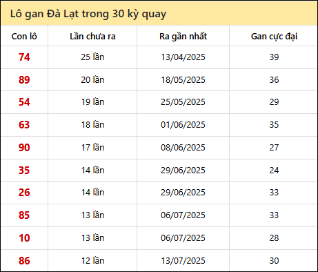 Thống kê lô gan XSDL trong 30 kỳ quay thưởng gần đây