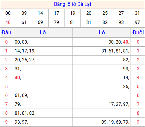 Tổng hợp loto xổ số Đà Lạt về kỳ trước