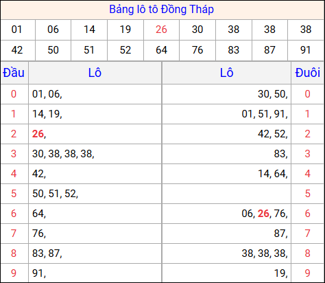 Tổng hợp loto xổ số Đồng Tháp về kỳ trước