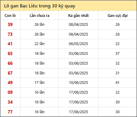 Thống kê lô gan XSBL trong 30 kỳ quay thưởng gần đây